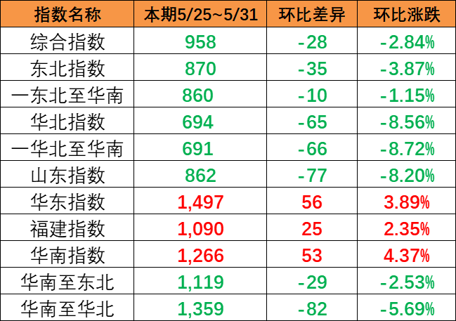 本期（5月25~31日）中国内贸集运指数呈现”南强北弱“ 报958点