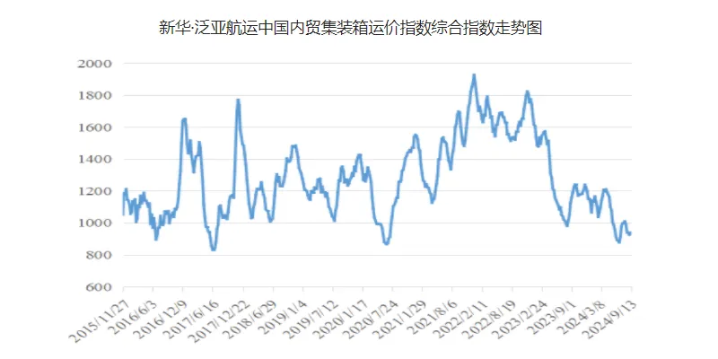 运价小幅上涨，本期（9月7~13日）中国内贸集运指数报941点