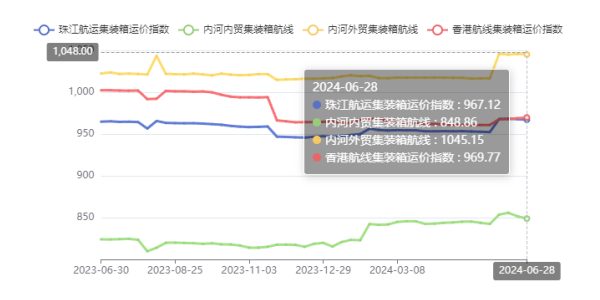 西江洪水致外来货物减少，珠江航运综合运价指数报收948.97