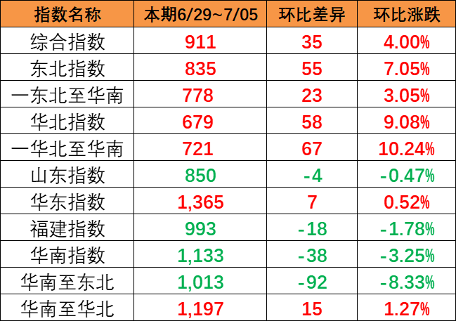 本期（6月29~7月5日）中国内贸集运指数报911点，上涨35点