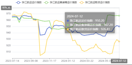 高温持续需求下降，本期珠江航运综合运价指数报收950.2