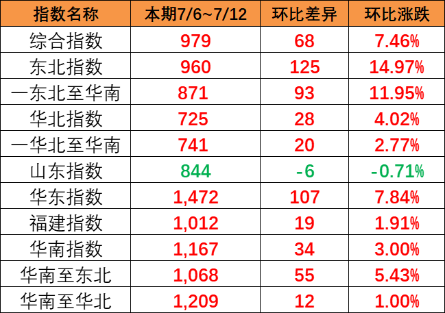 全线呈上涨趋势，本期（7月6~12日）中国内贸集运指数报979点