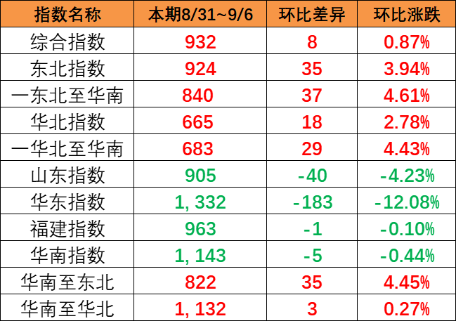 本期（8月31日~9月6日）中国内贸集运指数上涨0.87%