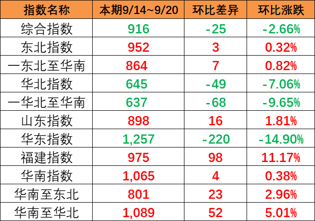 本期小幅下跌（9月14~20日）中国内贸集运指数报916点