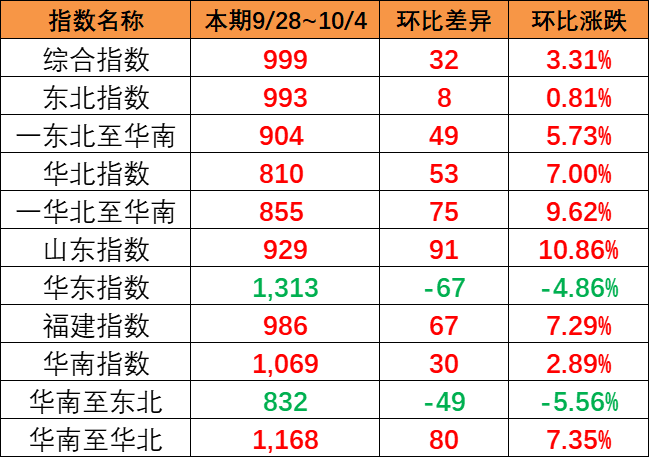 涨幅明显，本期9月28~10月4日中国内贸集运指数报999点