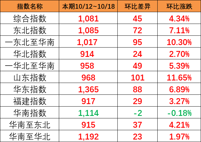 海运旺季迹象呈现，本期（10月12~18日）中国内贸集运指数报1081点