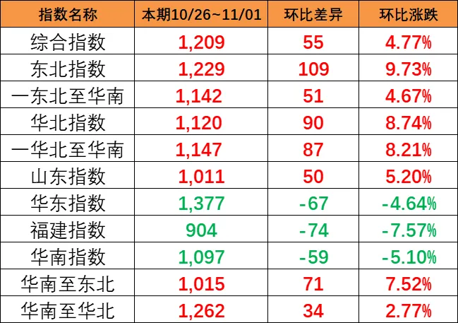 上涨！本期（10月26~11月1日）中国内贸集运指数上涨4.77%