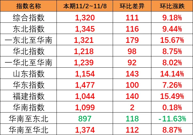 本期（11/2~8）中国内贸集运指数“大幅上涨”