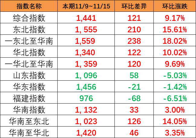 持续大幅上涨，本期（11/9~11/15）中国内贸集运指数大涨121点