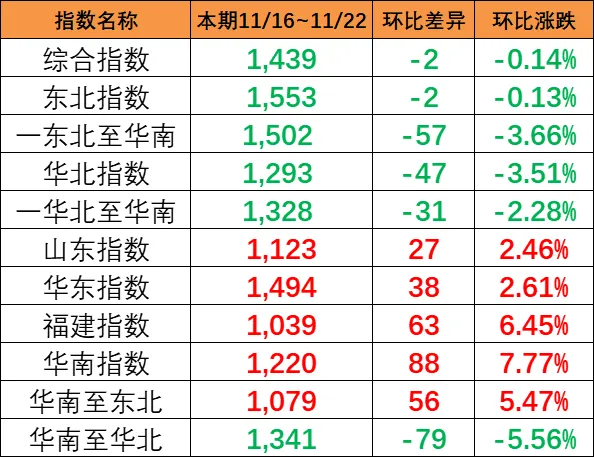 本期（11月16~22日）中国内贸集运指数报1439点，环比下跌2点