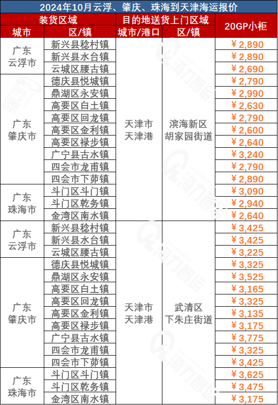 云浮、肇庆、珠海到天津海运价格